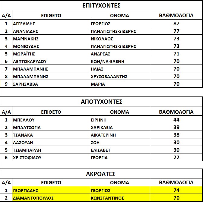 APOTELESMATA_THESSALONIKI_2012